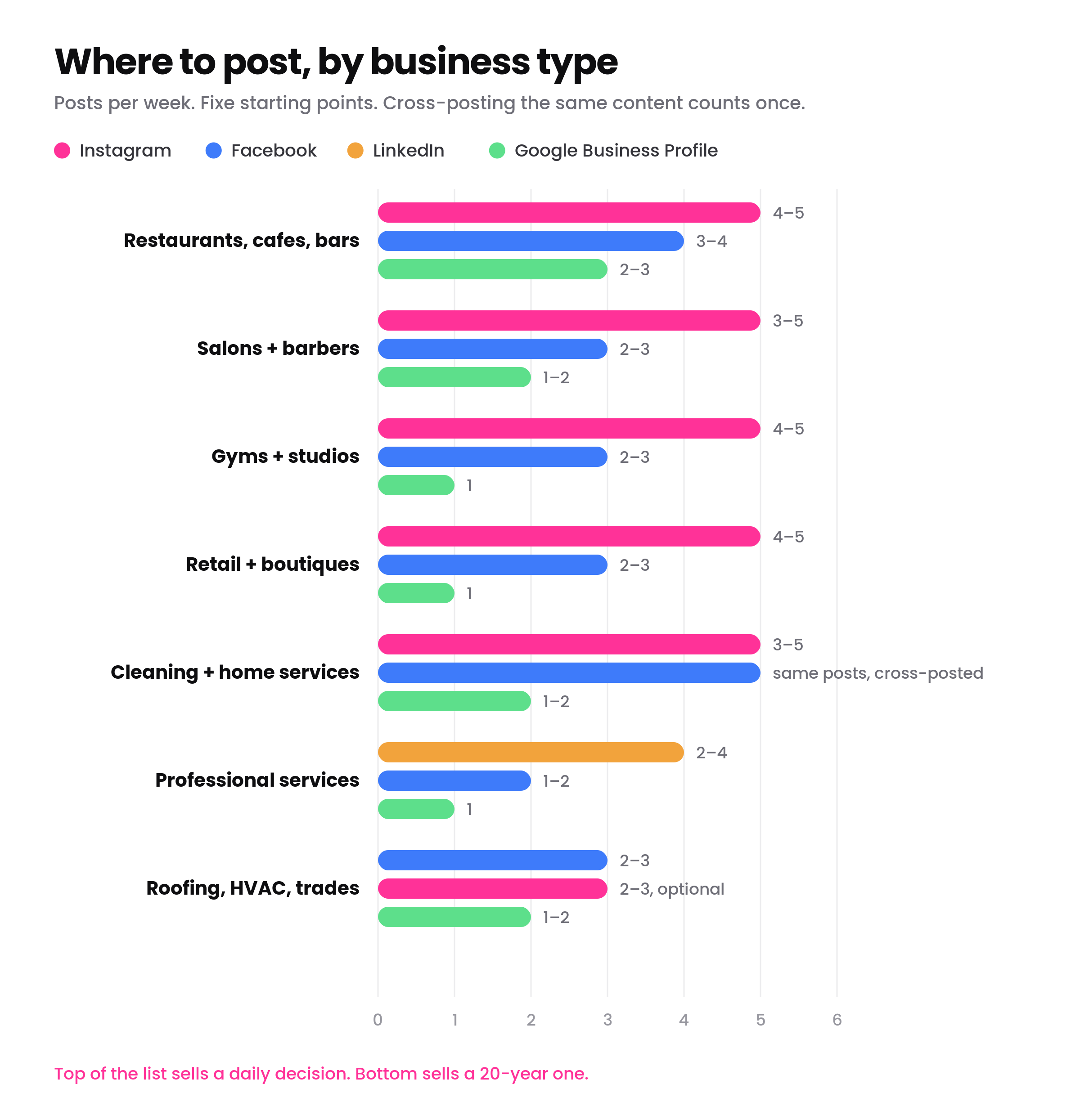 chart of suggested posts per week by business type across instagram, facebook, linkedin and google business profile. restaurants post the most, roofing and trades the least