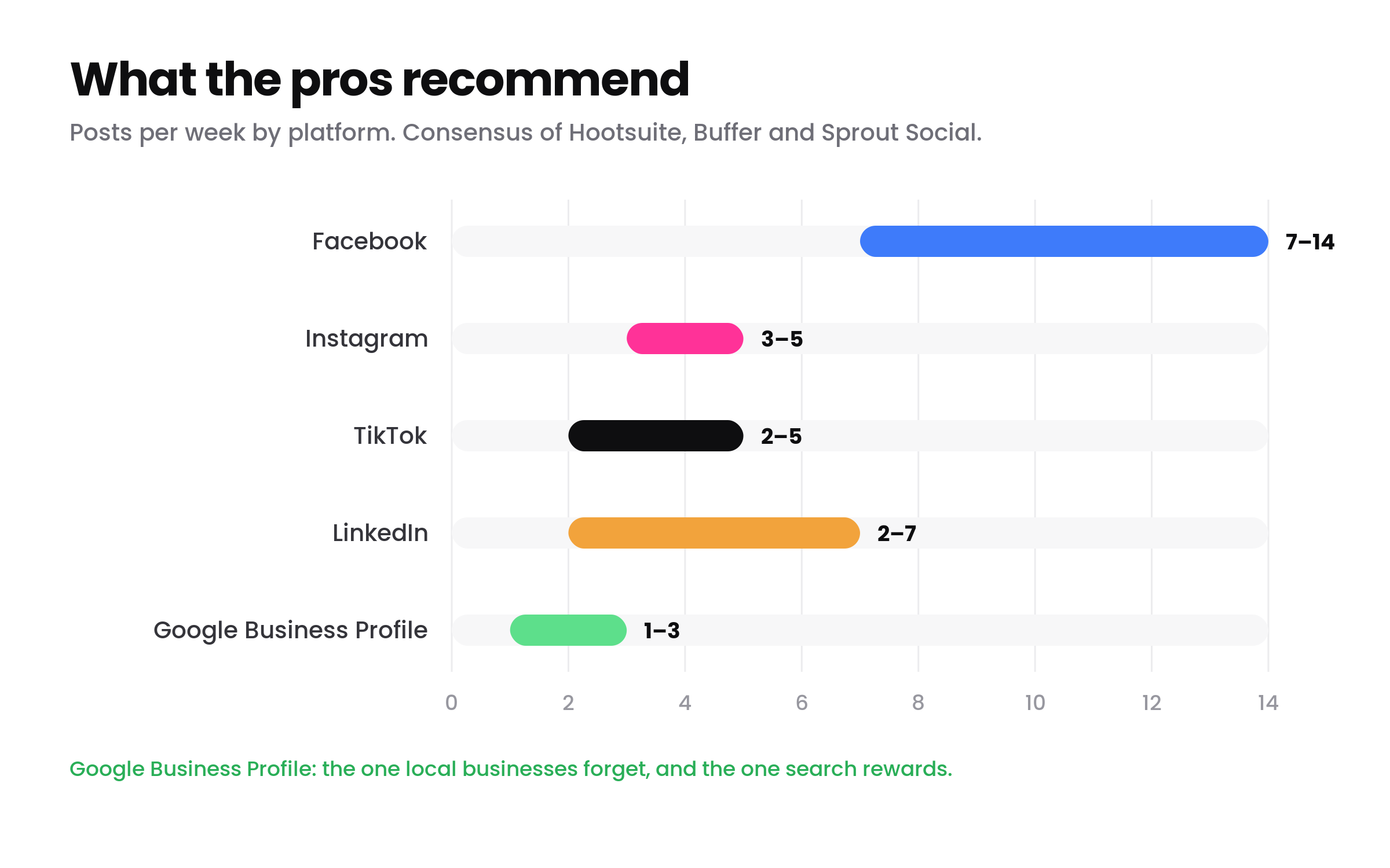 chart of recommended posts per week by platform: facebook 7 to 14, instagram 3 to 5, tiktok 2 to 5, linkedin 2 to 7, google business profile 1 to 3